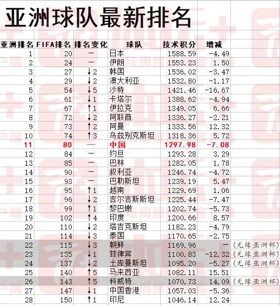 开云体育-国足热身新西兰不胜 FIFA积分将跌破1300分