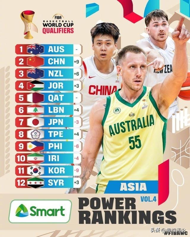 pulse-kaiyun.com-世预赛亚大区最新实力榜:中国男篮从11狂飙至第2 仅落后澳大利亚